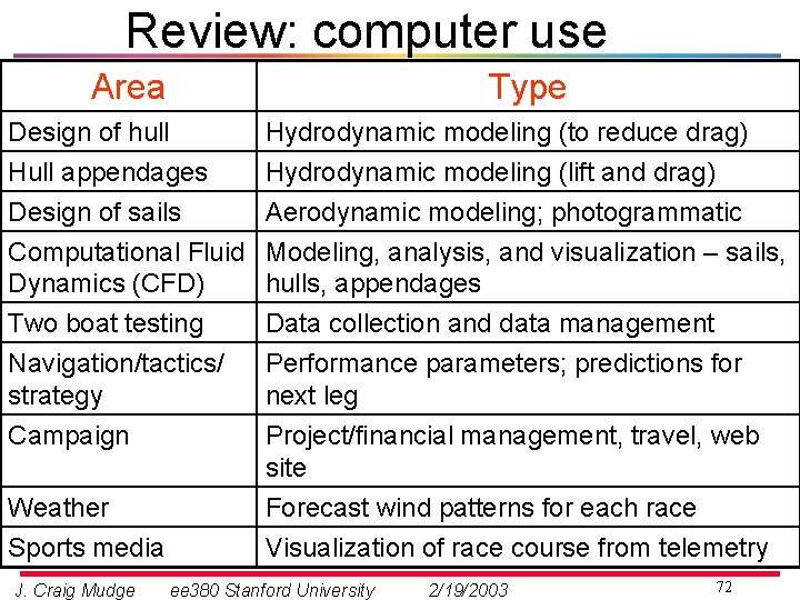 Review: computer use Area Type Design of hull Hull appendages Design of sails Hydrodynamic