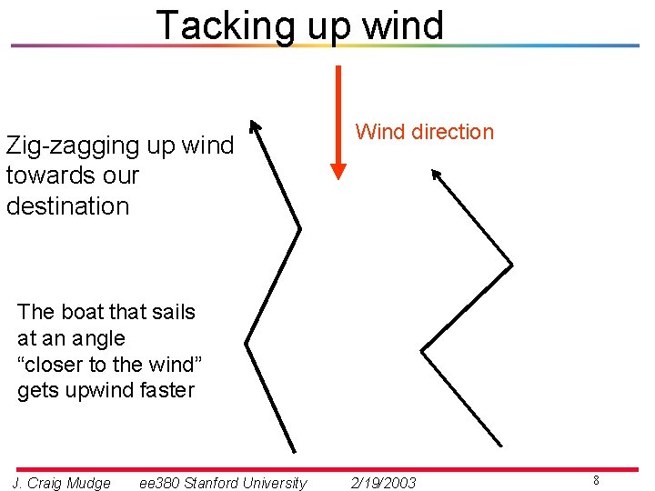 Tacking up wind Zig-zagging up wind towards our destination Wind direction The boat that