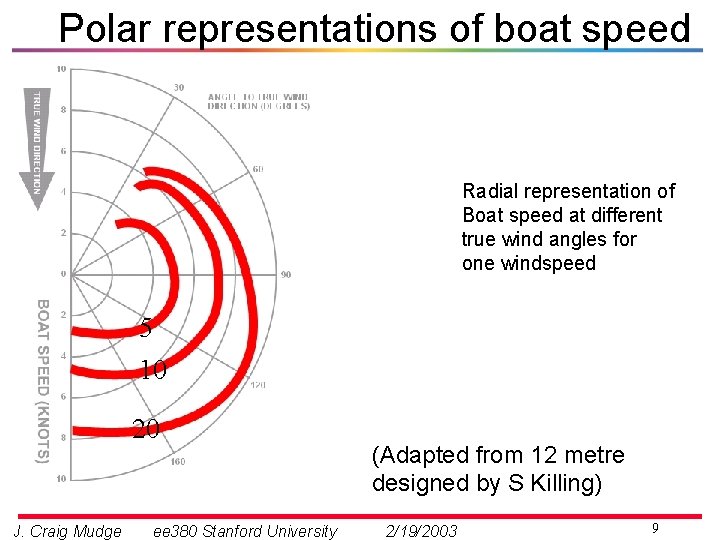 Polar representations of boat speed Radial representation of Boat speed at different true wind