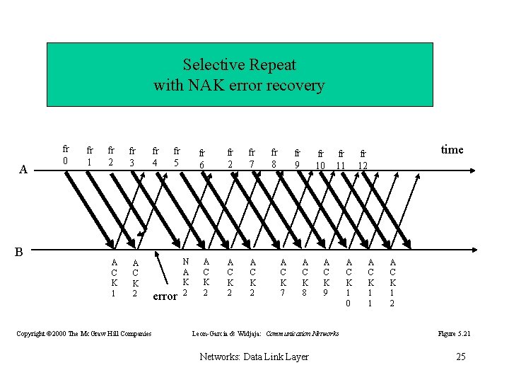 Selective Repeat with NAK error recovery A B fr 0 fr 1 fr 2