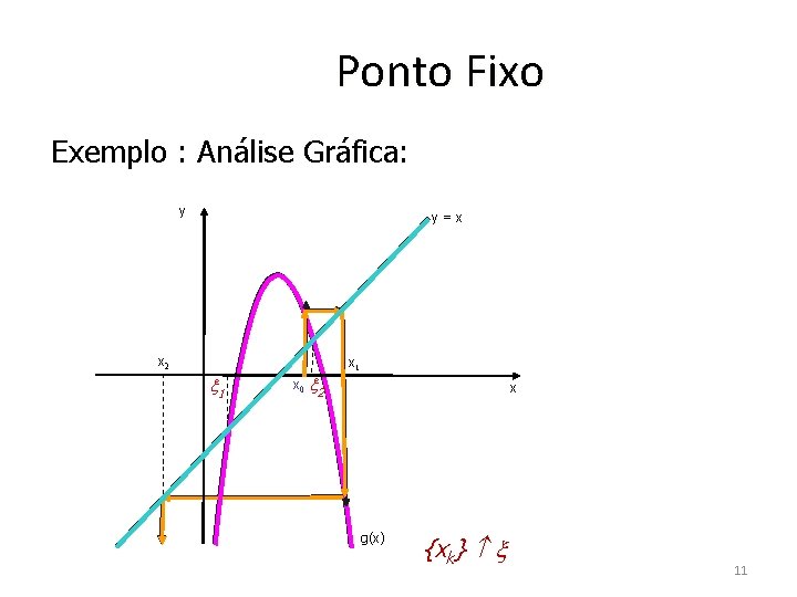 Ponto Fixo Exemplo : Análise Gráfica: y y=x x 2 1 x 0 2