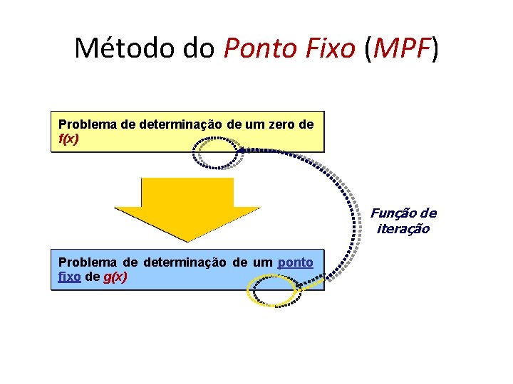 Método do Ponto Fixo (MPF) MPF Problema de determinação de um zero de f(x)