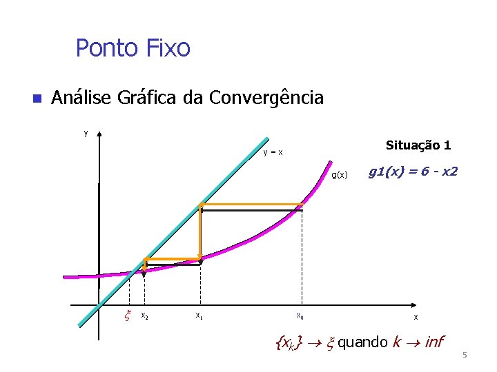 Ponto Fixo Análise Gráfica da Convergência y Situação 1 y=x g(x) x 2 x