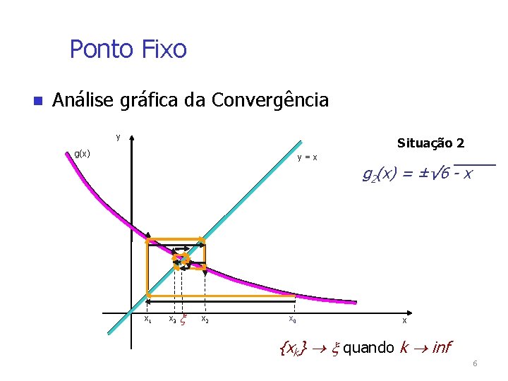 Ponto Fixo Análise gráfica da Convergência y Situação 2 g(x) y=x x 1 x