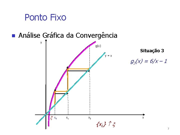 Ponto Fixo Análise Gráfica da Convergência y g(x) Situação 3 y=x x 0 x