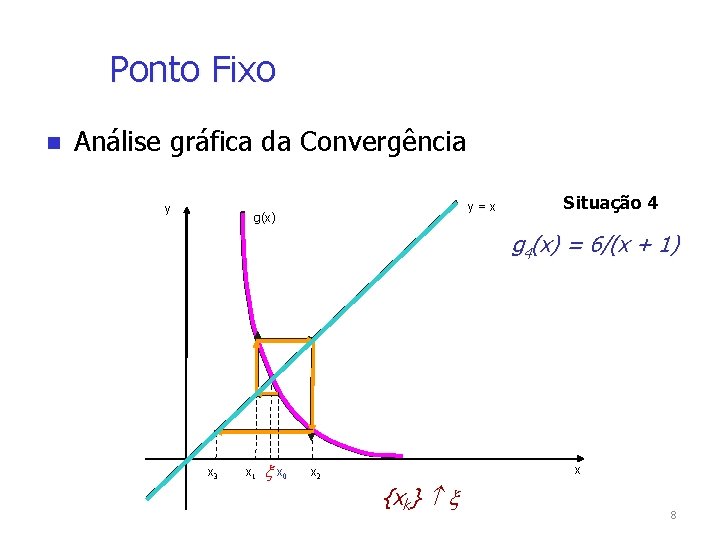 Ponto Fixo Análise gráfica da Convergência y y=x g(x) Situação 4 g 4(x) =