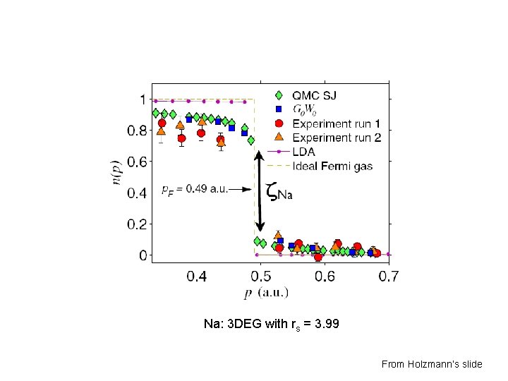 Na: 3 DEG with rs = 3. 99 From Holzmann’s slide Na: 3 DEG with rs = 3. 99 From Holzmann’s slide