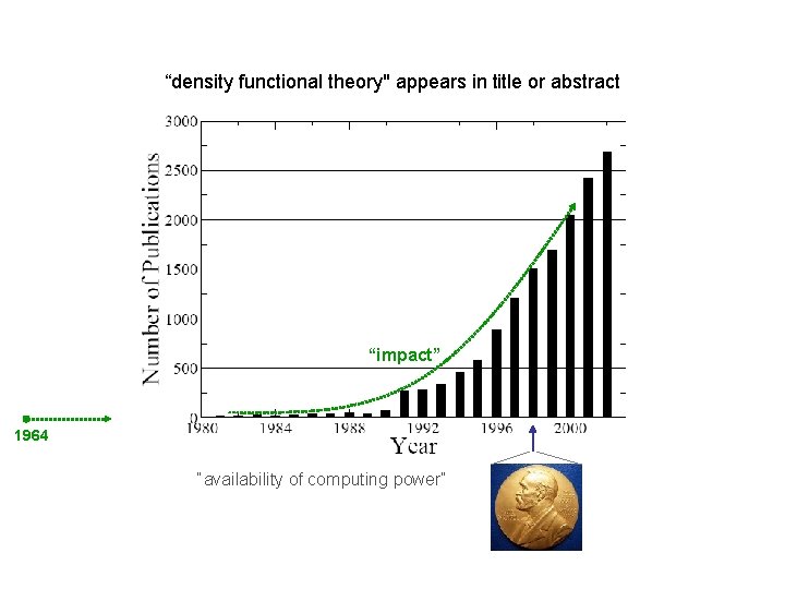 “density functional theory" appears in title or abstract “impact” 1964 “availability of computing power” “density functional theory" appears in title or abstract “impact” 1964 “availability of computing power”