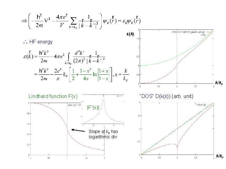 ε(k) ∴ HF energy k/k. F Lindhard function F(x) “DOS” D(k(ε)) (arb. unit) |F’(x)| ε(k) ∴ HF energy k/k. F Lindhard function F(x) “DOS” D(k(ε)) (arb. unit) |F’(x)|