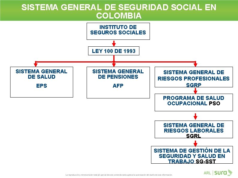 SISTEMA GENERAL DE SEGURIDAD SOCIAL EN COLOMBIA INSTITUTO DE SEGUROS SOCIALES LEY 100 DE