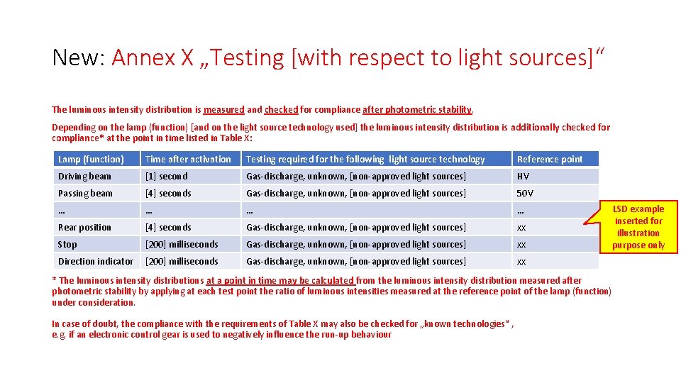 New: Annex X „Testing [with respect to light sources]“ The luminous intensity distribution is