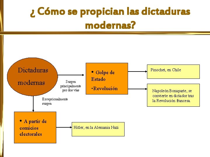 ¿ Cómo se propician las dictaduras modernas? Dictaduras modernas • Golpe de Surgen principalmente