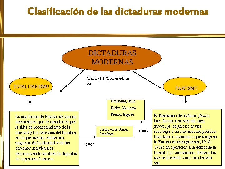 Clasificación de las dictaduras modernas DICTADURAS MODERNAS TOTALITARISMO Arriola (1994), las divide en dos