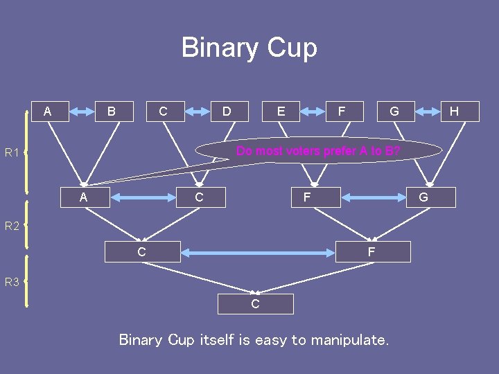 Binary Cup A B C D E G F H Do most voters prefer Binary Cup A B C D E G F H Do most voters prefer