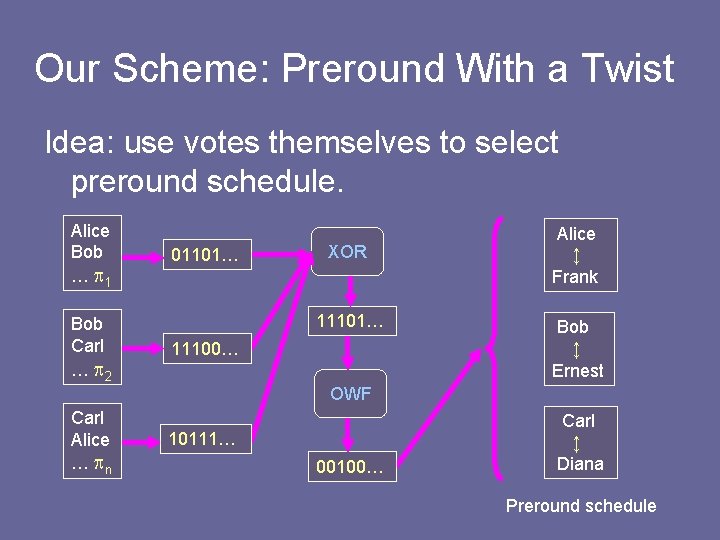 Our Scheme: Preround With a Twist Idea: use votes themselves to select preround schedule. Our Scheme: Preround With a Twist Idea: use votes themselves to select preround schedule.