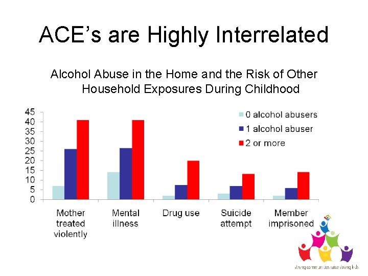 ACE’s are Highly Interrelated Alcohol Abuse in the Home and the Risk of Other