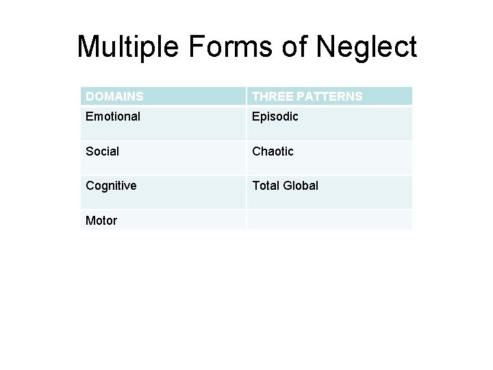 Multiple Forms of Neglect DOMAINS THREE PATTERNS Emotional Episodic Social Chaotic Cognitive Total Global