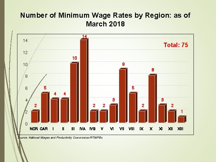 Number of Minimum Wage Rates by Region: as of March 2018 14 14 Total: