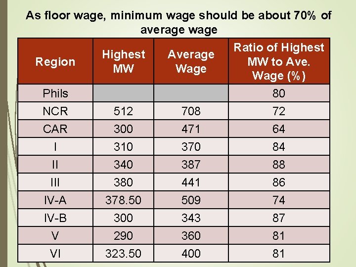 As floor wage, minimum wage should be about 70% of average wage Ratio of