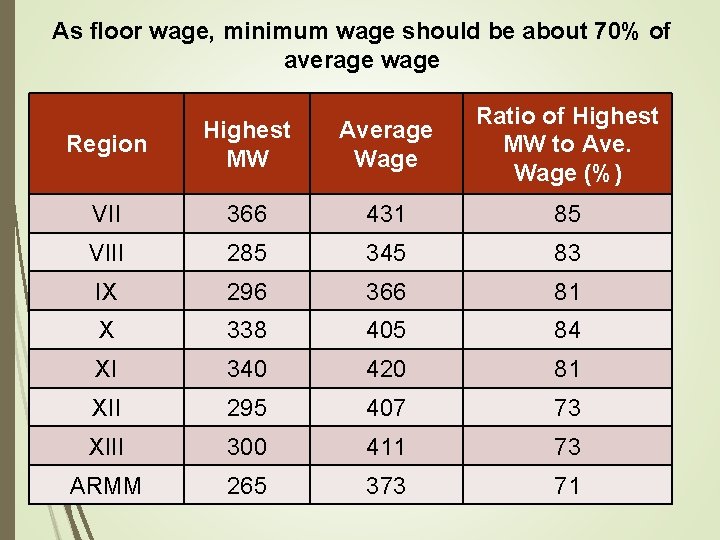 As floor wage, minimum wage should be about 70% of average wage Region Highest