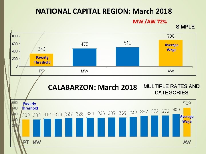 NATIONAL CAPITAL REGION: March 2018 MW /AW 72% 708 800 475 600 400 200