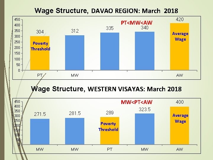 Wage Structure, DAVAO REGION: March 2018 450 400 350 304 312 335 PT<MW<AW 340