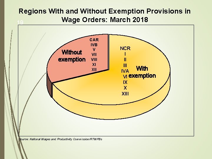 Regions With and Without Exemption Provisions in Wage Orders: March 2018 19 Without exemption