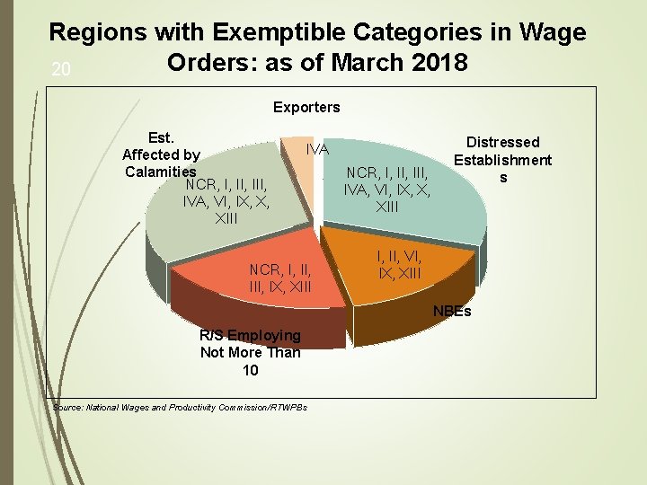 Regions with Exemptible Categories in Wage Orders: as of March 2018 20 Exporters Est.