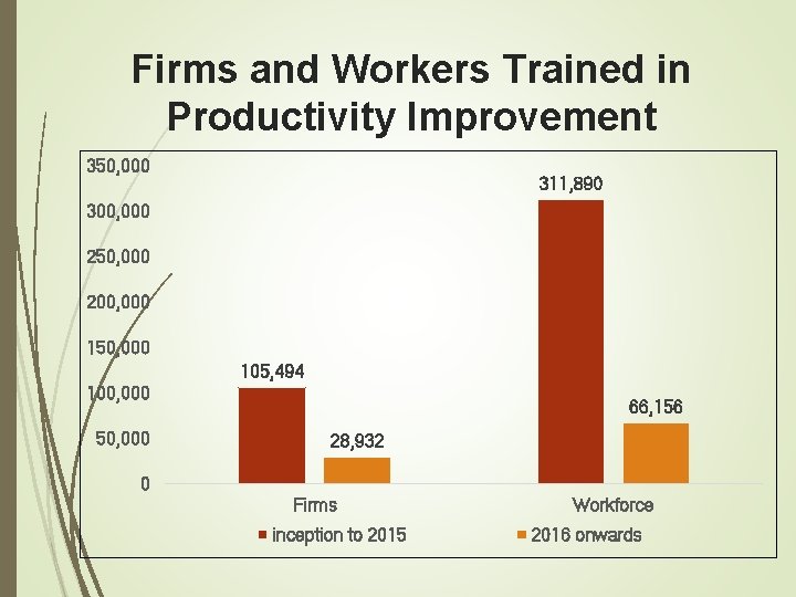 Firms and Workers Trained in Productivity Improvement 350, 000 311, 890 300, 000 250,