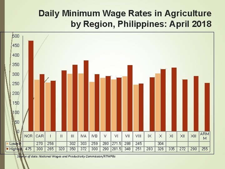 Daily Minimum Wage Rates in Agriculture by Region, Philippines: April 2018 500 450 400