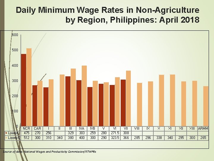 Daily Minimum Wage Rates in Non-Agriculture by Region, Philippines: April 2018 600 500 400