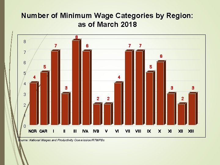 Number of Minimum Wage Categories by Region: as of March 2018 8 8 7
