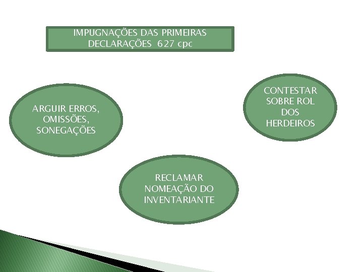 IMPUGNAÇÕES DAS PRIMEIRAS DECLARAÇÕES 627 cpc CONTESTAR SOBRE ROL DOS HERDEIROS ARGUIR ERROS, OMISSÕES,