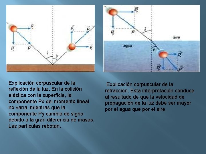 Explicación corpuscular de la reflexión de la luz. En la colisión elástica con la