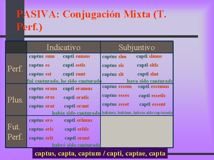 PASIVA: Conjugación Mixta (T. Perf. ) Indicativo Perf. Plus. Fut. Perf. Subjuntivo captus sum