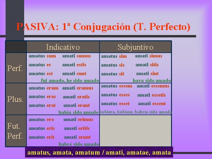 PASIVA: 1ª Conjugación (T. Perfecto) Indicativo Perf. Plus. Fut. Perf. Subjuntivo amatus sum amati