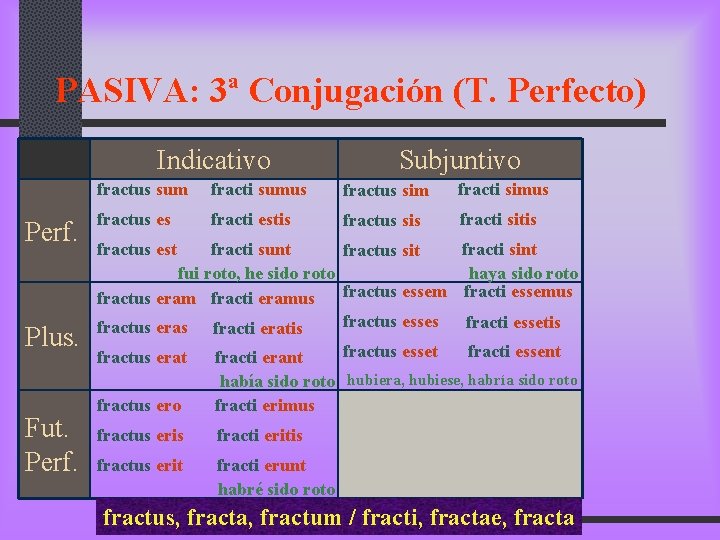 PASIVA: 3ª Conjugación (T. Perfecto) Indicativo Perf. Plus. Fut. Perf. Subjuntivo fractus sum fracti