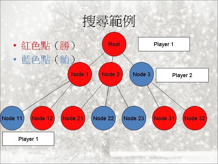 搜尋範例 • 紅色點（勝） • 藍色點（輸） Node 11 Node 12 Player 1 Node 21 Player