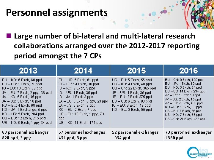 Personnel assignments n Large number of bi-lateral and multi-lateral research collaborations arranged over the Personnel assignments n Large number of bi-lateral and multi-lateral research collaborations arranged over the