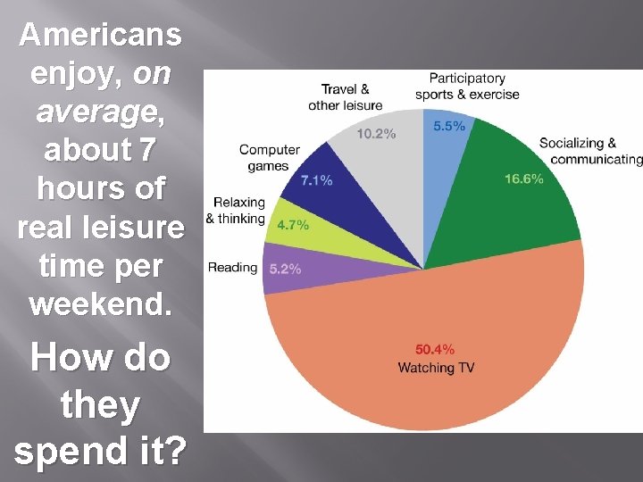 Americans enjoy, on average, about 7 hours of real leisure time per weekend. How