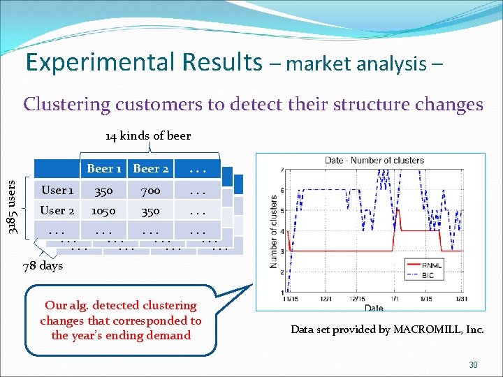 Experimental Results – market analysis – Clustering customers to detect their structure changes 3185