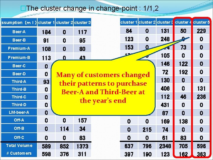 �The cluster change in change-point : 1/1, 2 assumption（ｍｌ）cluster 1 cluster 2 cluster 3