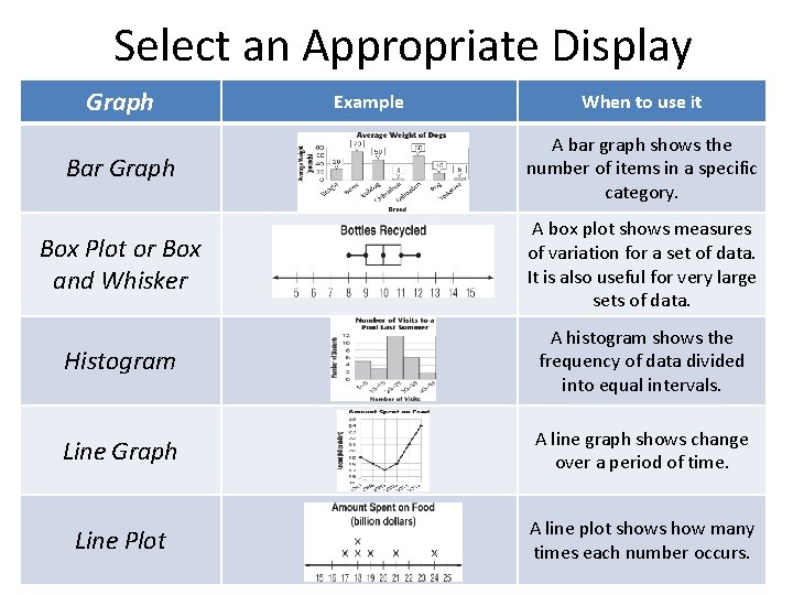 Select an Appropriate Display Graph Example When to use it Bar Graph A bar