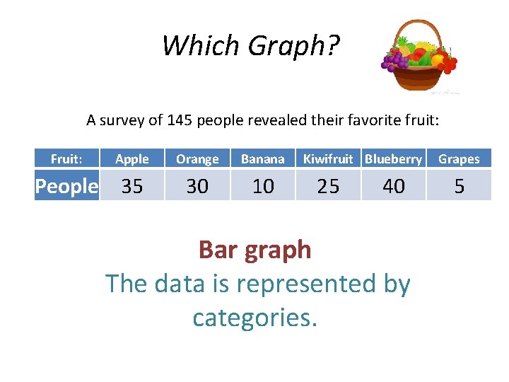 Which Graph? A survey of 145 people revealed their favorite fruit: Fruit: Apple People