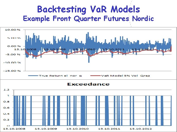 Backtesting Va. R Models Example Front Quarter Futures Nordic 46 Backtesting Va. R Models Example Front Quarter Futures Nordic 46