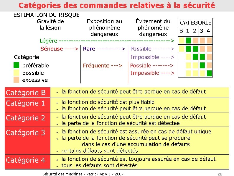 Catégories des commandes relatives à la sécurité Sécurité des machines - Patrick ABATI -