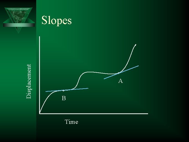 Displacement Slopes A B Time 