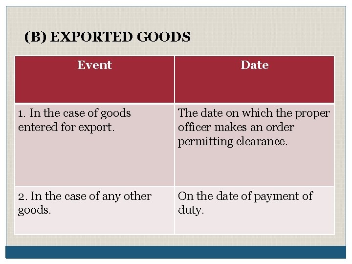 (B) EXPORTED GOODS Event Date 1. In the case of goods entered for export.