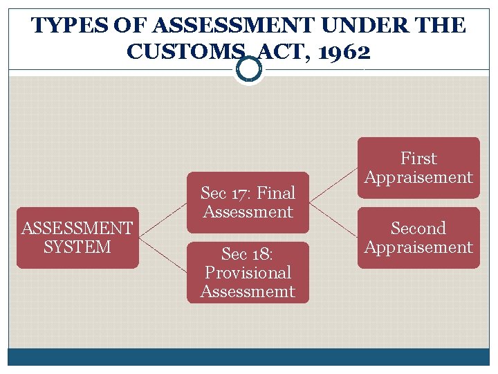 TYPES OF ASSESSMENT UNDER THE CUSTOMS ACT, 1962 ASSESSMENT SYSTEM Sec 17: Final Assessment