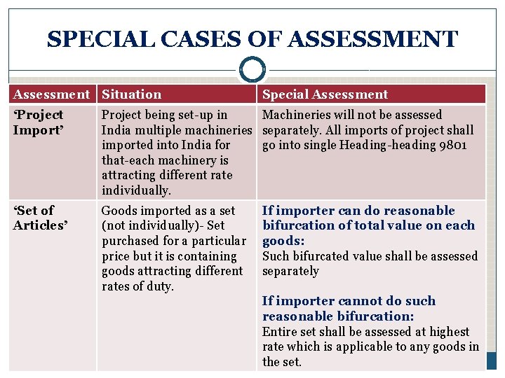 SPECIAL CASES OF ASSESSMENT Assessment Situation Special Assessment ‘Project Import’ Project being set-up in